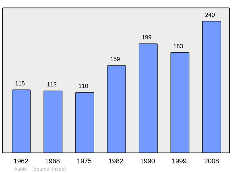 Soubor:Population - Municipality code 64073.png