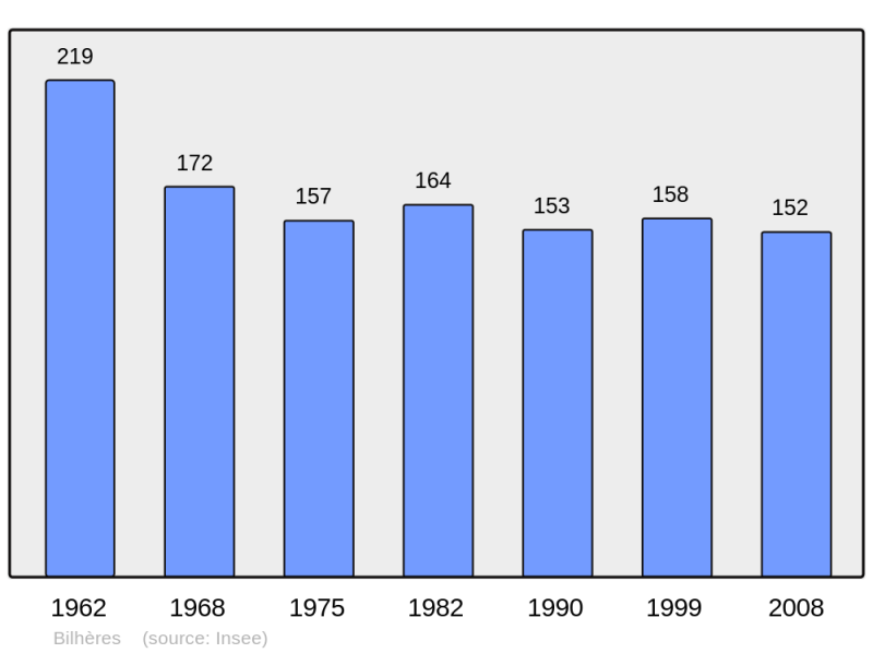 Soubor:Population - Municipality code 64128.png