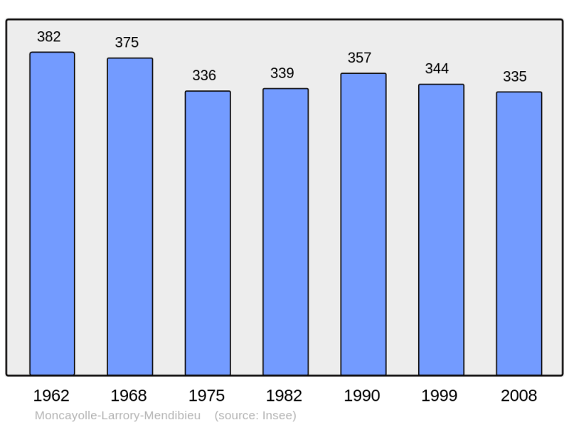 Soubor:Population - Municipality code 64391.png