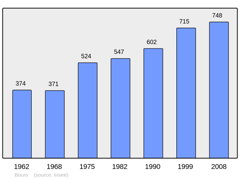 Soubor:Population - Municipality code 65108.png