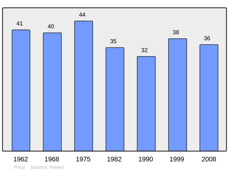 Soubor:Population - Municipality code 65368.png
