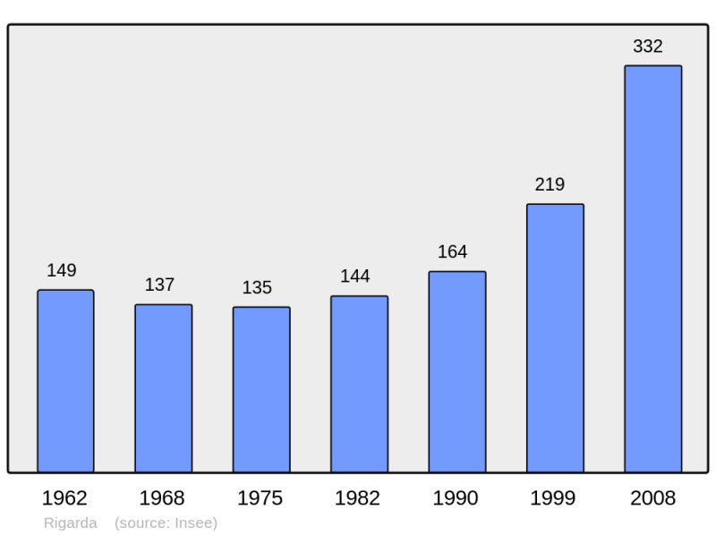 Soubor:Population - Municipality code 66162.png