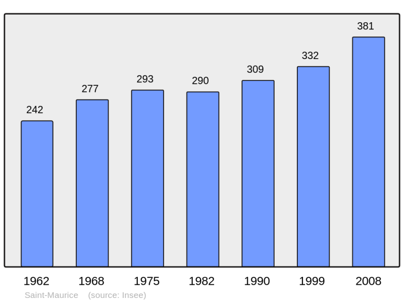 Soubor:Population - Municipality code 67427.png