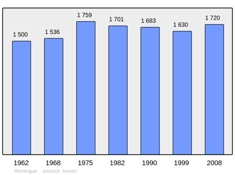 Soubor:Population - Municipality code 68267.png