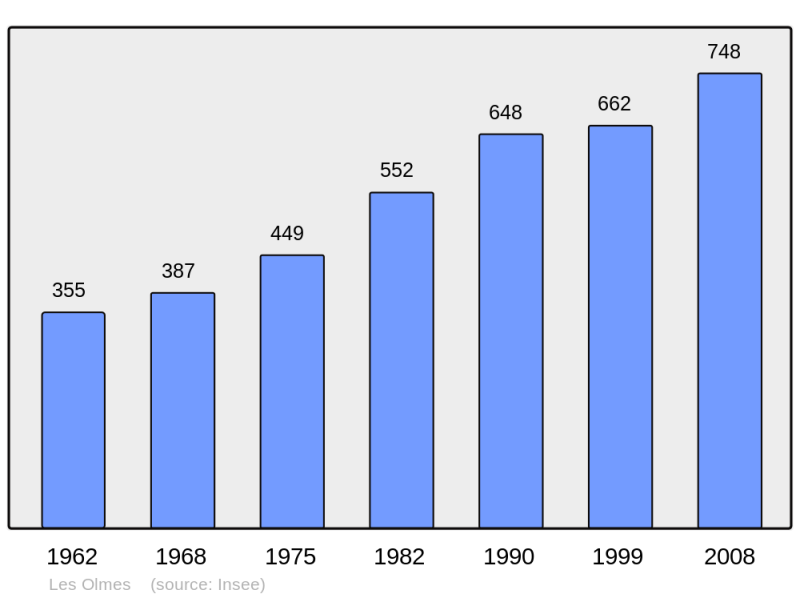Soubor:Population - Municipality code 69147.png