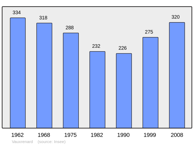 Soubor:Population - Municipality code 69258.png