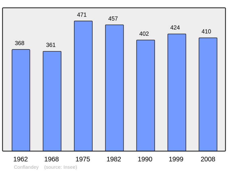 Soubor:Population - Municipality code 70167.png