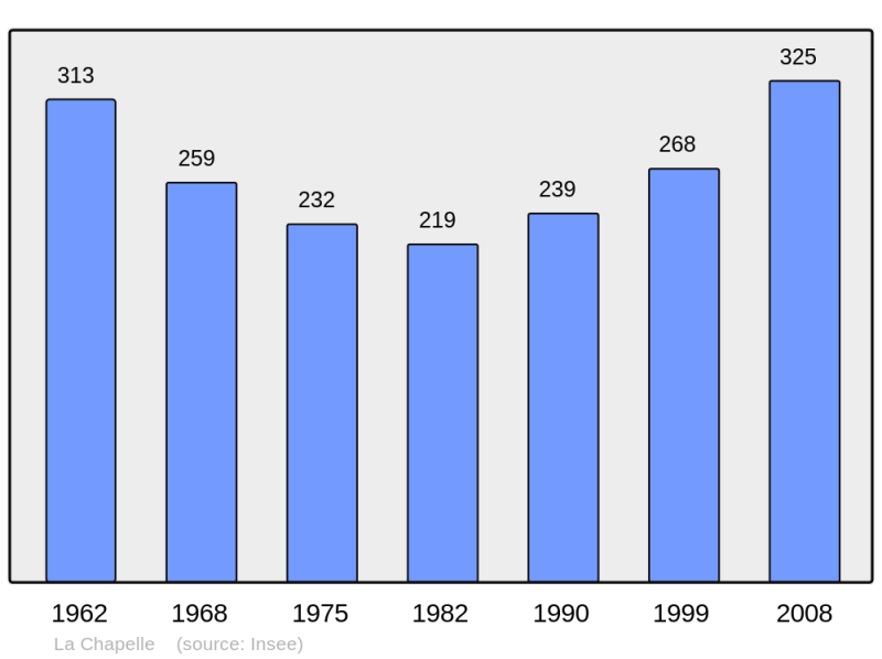 Soubor:Population - Municipality code 73074.png