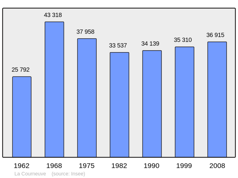 Soubor:Population - Municipality code 93027.png