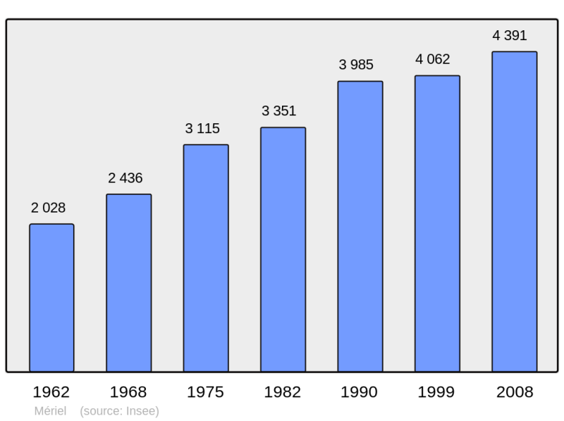 Soubor:Population - Municipality code 95392.png