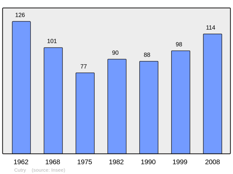 Soubor:Population - Municipality code 02254.png