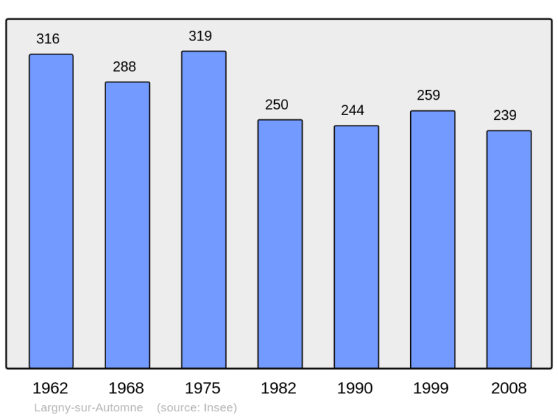 Soubor:Population - Municipality code 02410.png