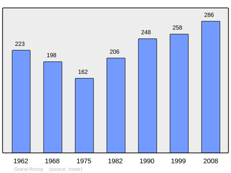 Soubor:Population - Municipality code 02665.png