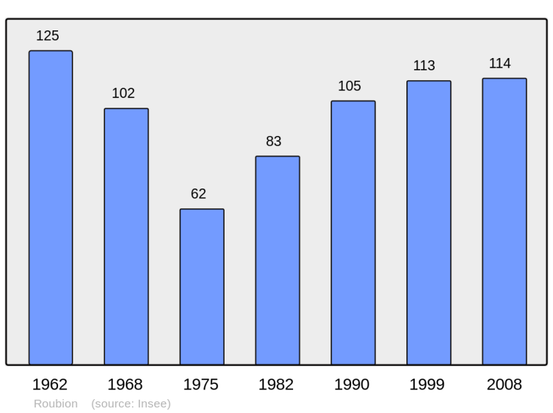 Soubor:Population - Municipality code 06110.png
