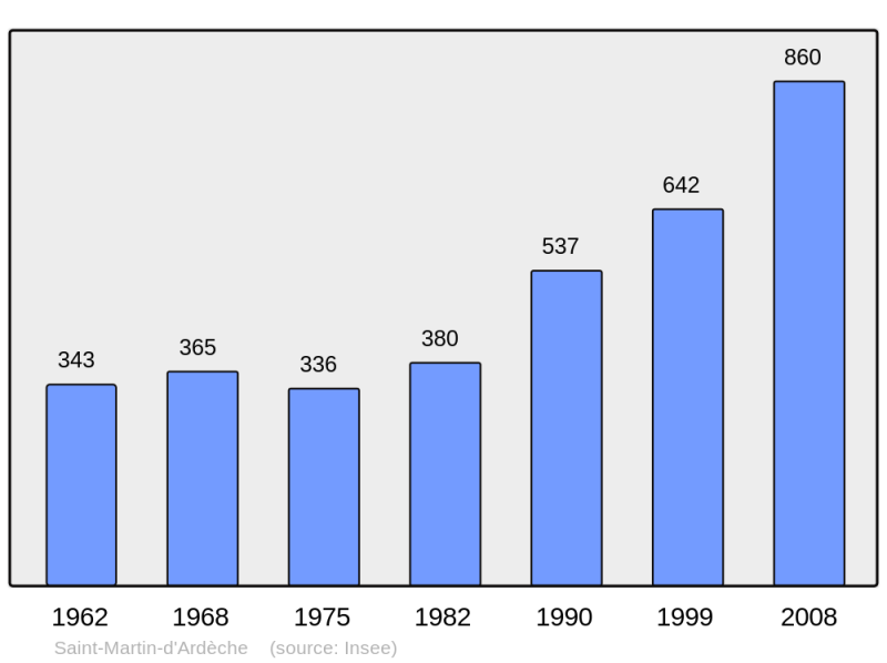 Soubor:Population - Municipality code 07268.png