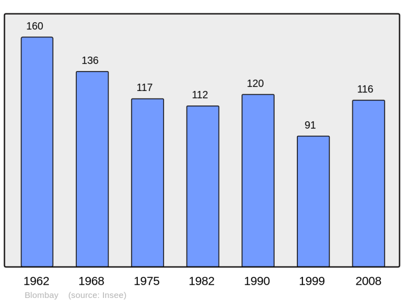 Soubor:Population - Municipality code 08071.png