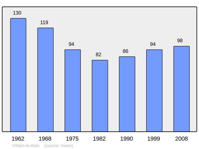 Soubor:Population - Municipality code 10431.png