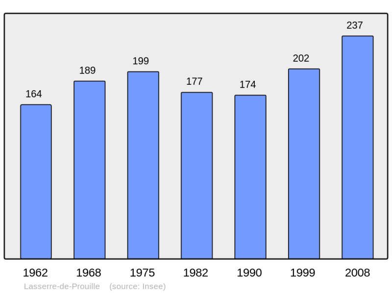 Soubor:Population - Municipality code 11193.png