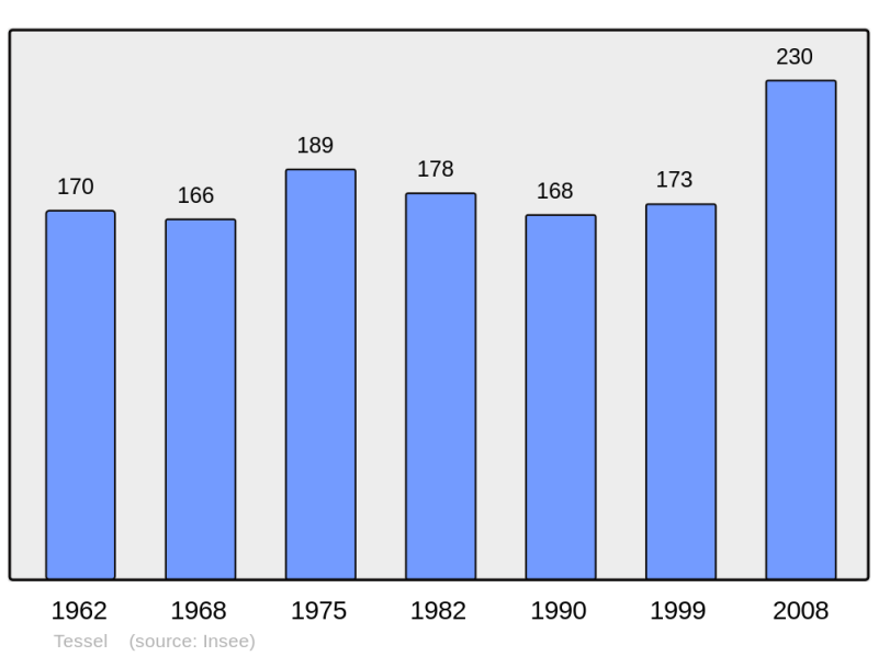 Soubor:Population - Municipality code 14684.png