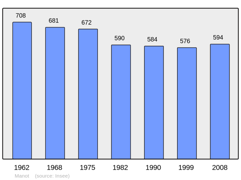 Soubor:Population - Municipality code 16205.png