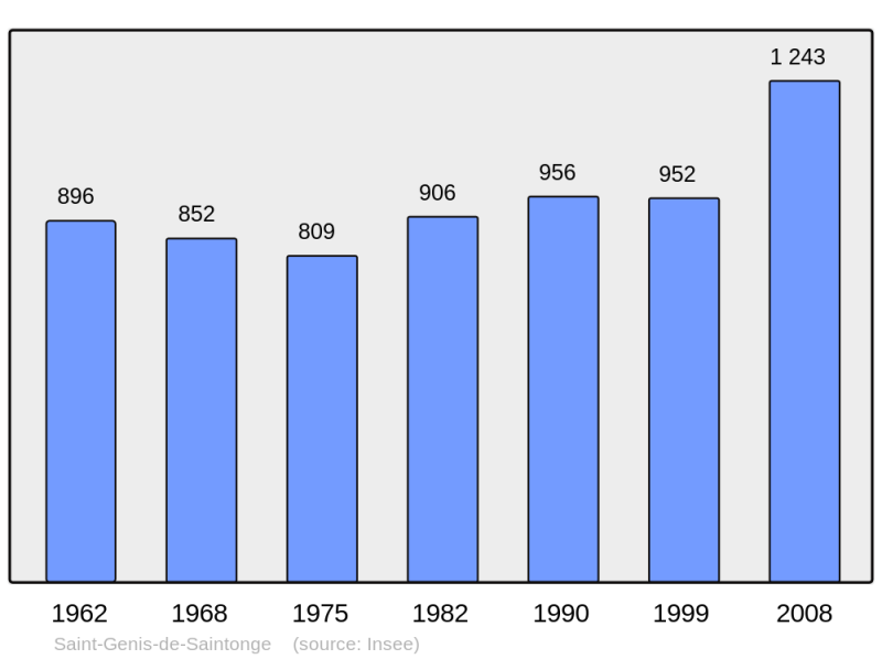 Soubor:Population - Municipality code 17331.png