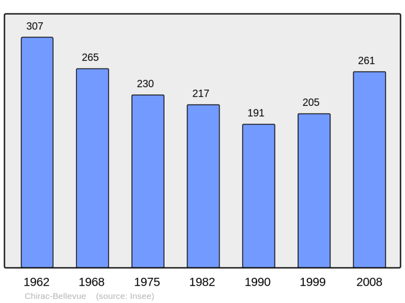 Soubor:Population - Municipality code 19055.png