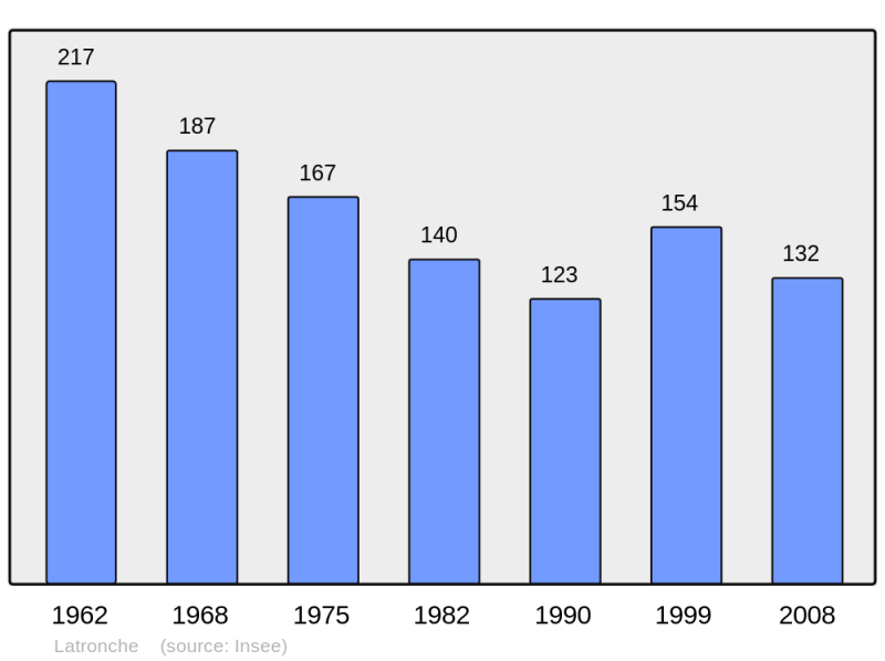 Soubor:Population - Municipality code 19110.png