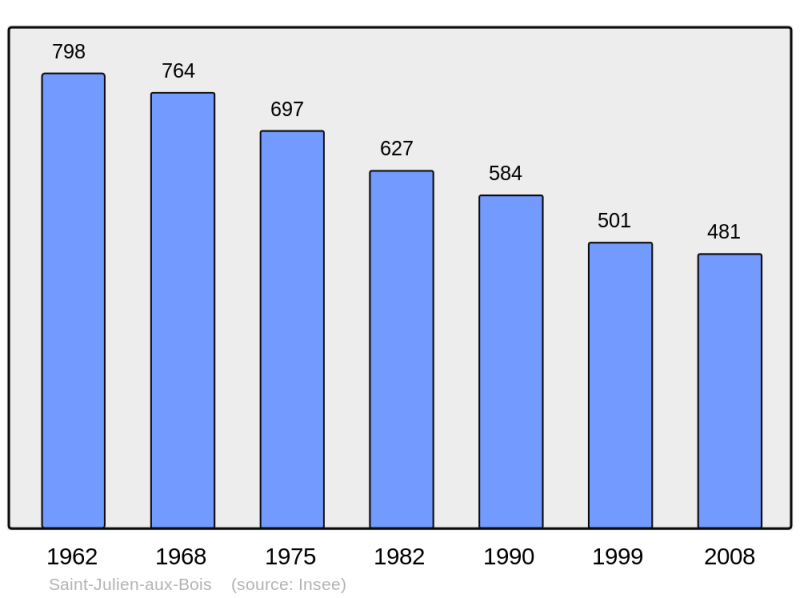 Soubor:Population - Municipality code 19214.png