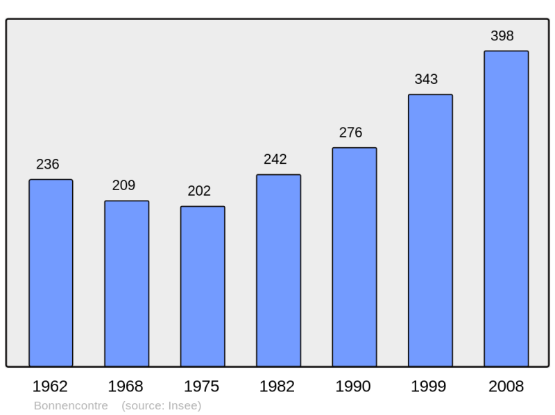 Soubor:Population - Municipality code 21089.png