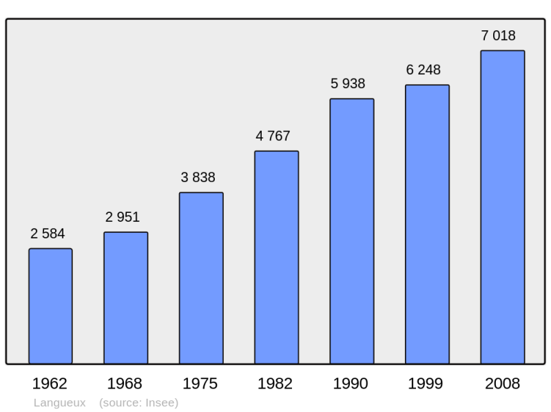 Soubor:Population - Municipality code 22106.png