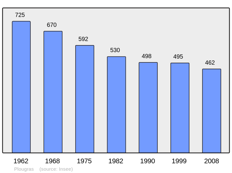 Soubor:Population - Municipality code 22217.png