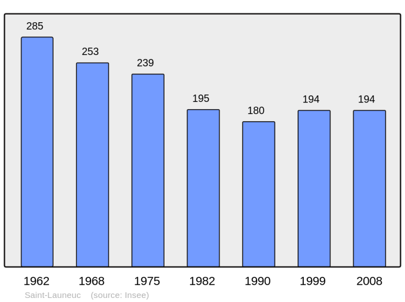 Soubor:Population - Municipality code 22309.png