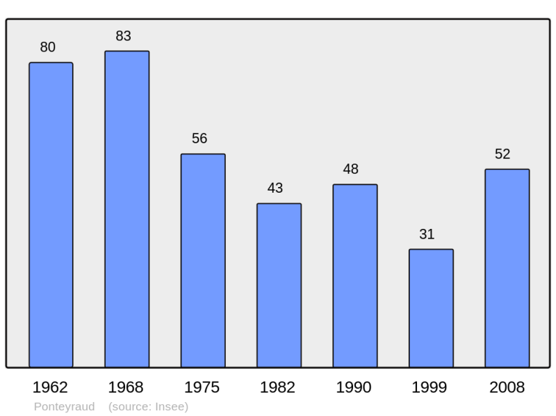 Soubor:Population - Municipality code 24333.png