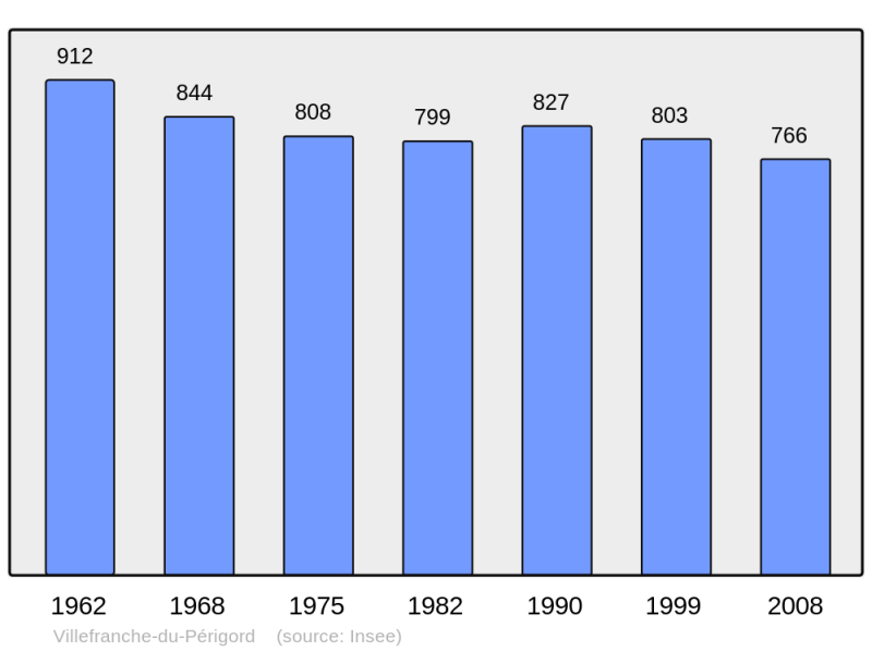 Soubor:Population - Municipality code 24585.png
