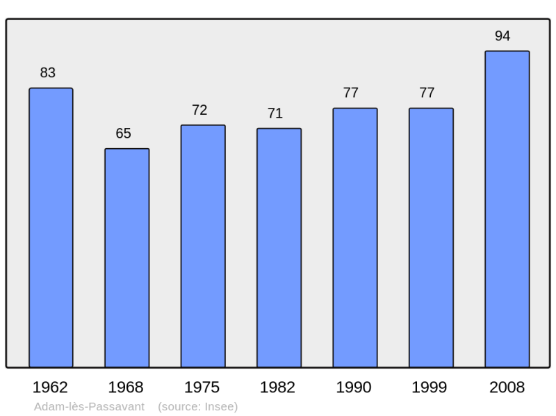 Soubor:Population - Municipality code 25006.png