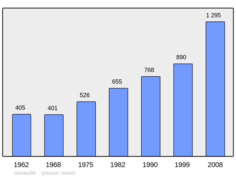 Soubor:Population - Municipality code 25265.png