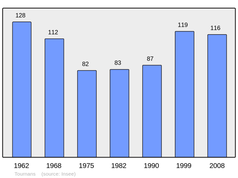 Soubor:Population - Municipality code 25567.png