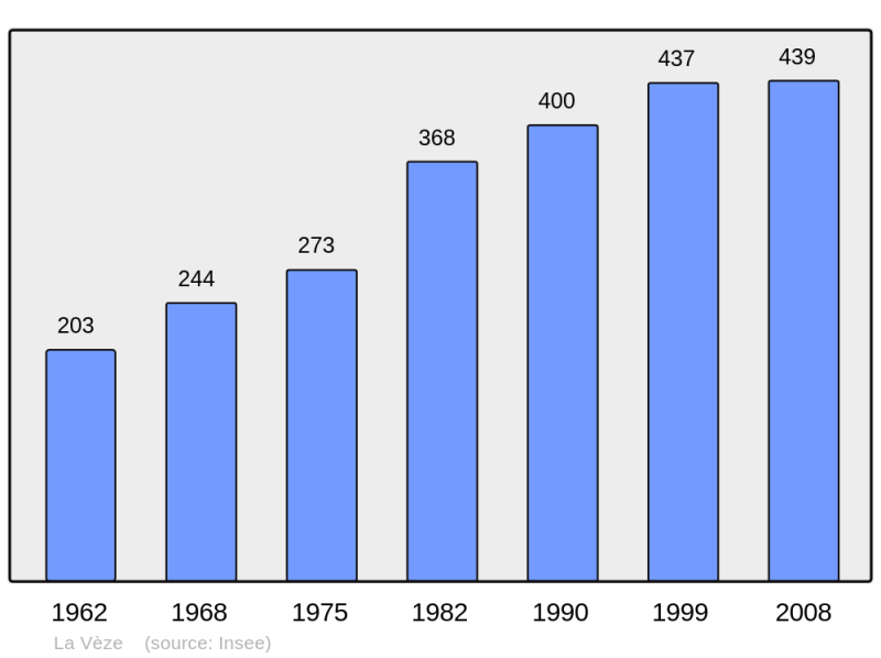 Soubor:Population - Municipality code 25611.png