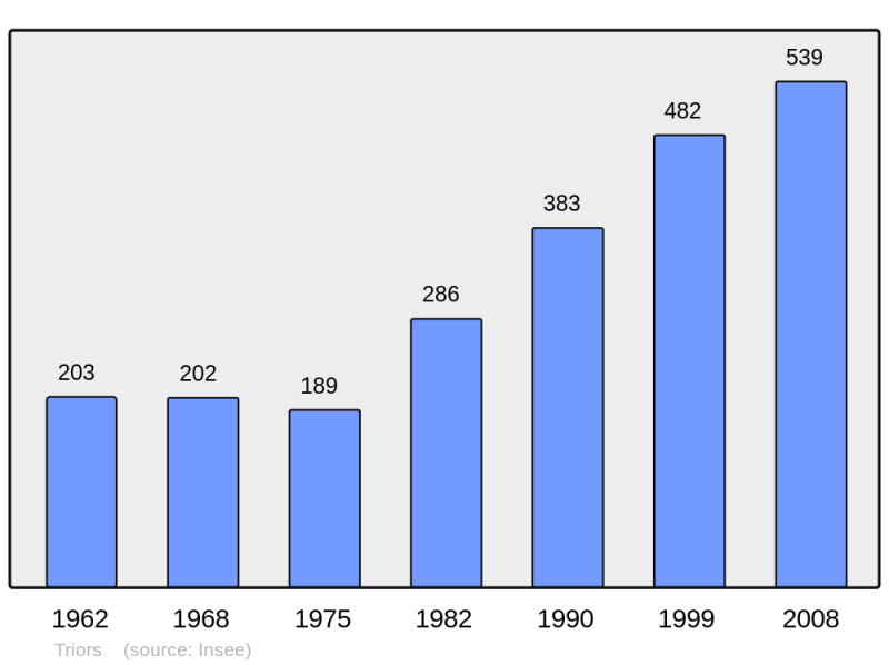 Soubor:Population - Municipality code 26355.png