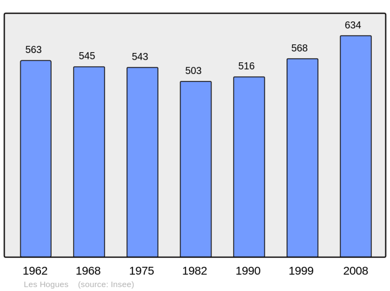 Soubor:Population - Municipality code 27338.png