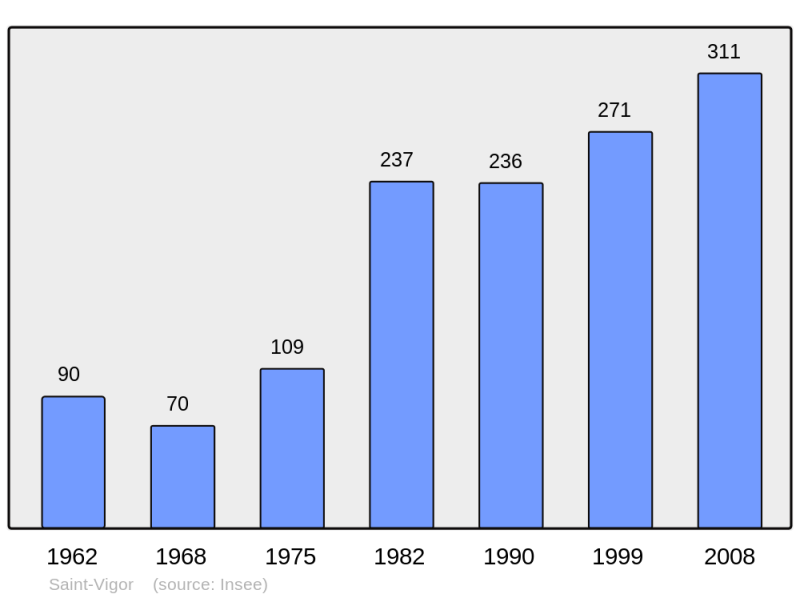 Soubor:Population - Municipality code 27611.png