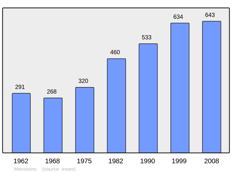 Soubor:Population - Municipality code 28249.png