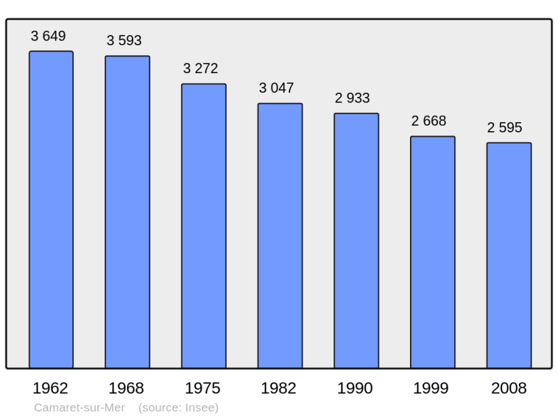 Soubor:Population - Municipality code 29022.png