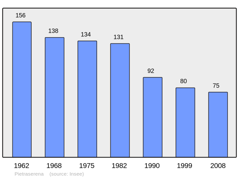 Soubor:Population - Municipality code 2B226.png