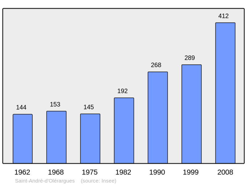 Soubor:Population - Municipality code 30232.png