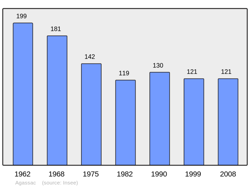 Soubor:Population - Municipality code 31001.png