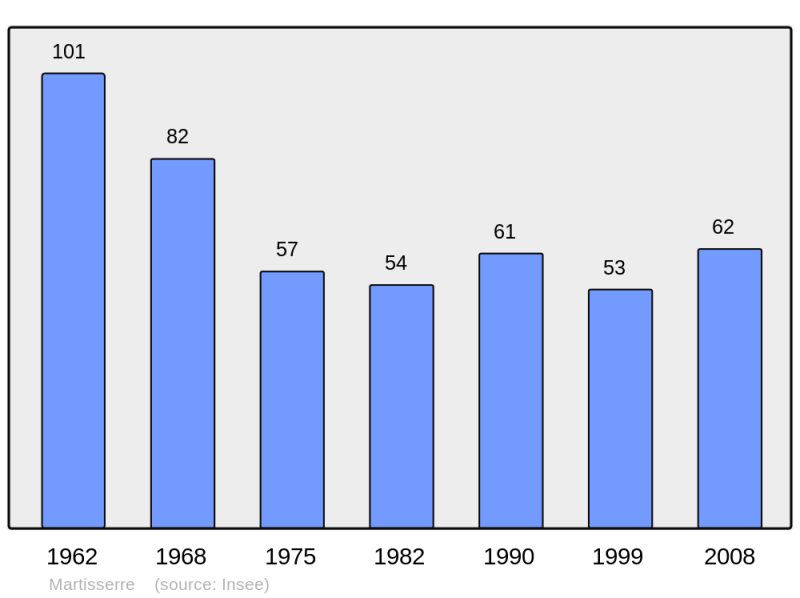 Soubor:Population - Municipality code 31322.png