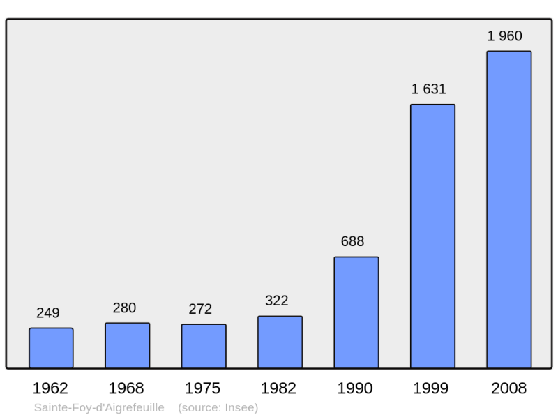 Soubor:Population - Municipality code 31480.png