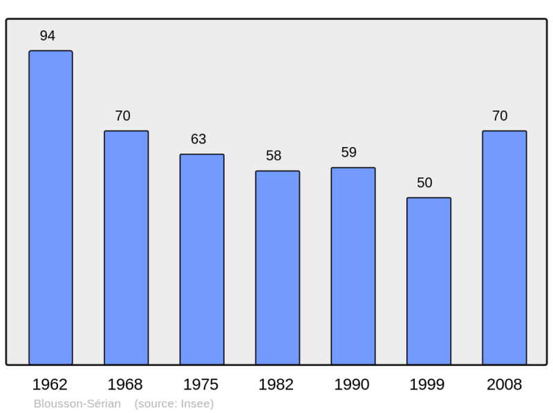 Soubor:Population - Municipality code 32058.png