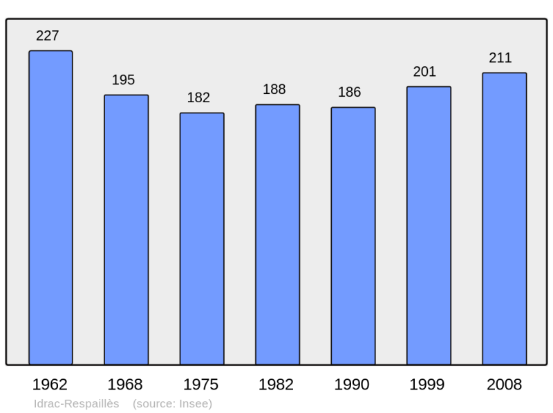 Soubor:Population - Municipality code 32156.png